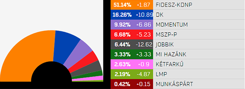 Выборы в Европейский парламент в Венгрии